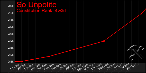 Last 31 Days Graph of So Unpolite