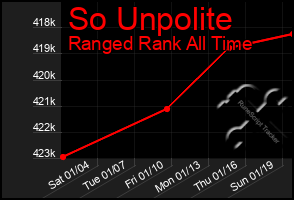 Total Graph of So Unpolite