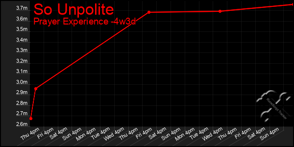 Last 31 Days Graph of So Unpolite