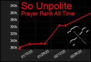 Total Graph of So Unpolite