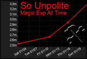 Total Graph of So Unpolite