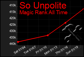 Total Graph of So Unpolite