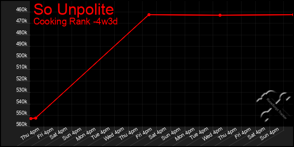 Last 31 Days Graph of So Unpolite