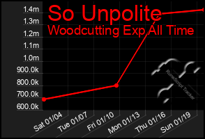 Total Graph of So Unpolite