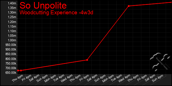 Last 31 Days Graph of So Unpolite