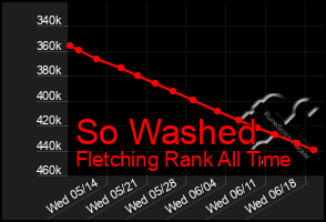 Total Graph of So Washed