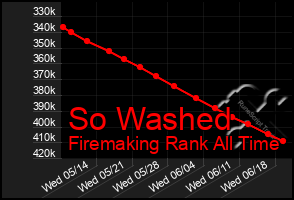 Total Graph of So Washed