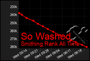 Total Graph of So Washed