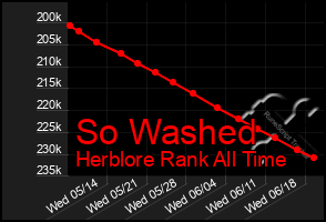 Total Graph of So Washed