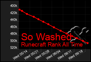 Total Graph of So Washed