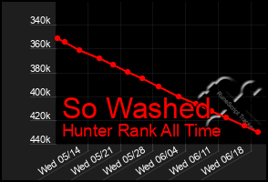 Total Graph of So Washed