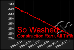 Total Graph of So Washed