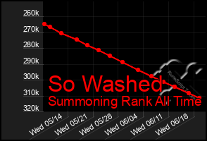 Total Graph of So Washed