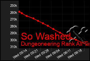 Total Graph of So Washed