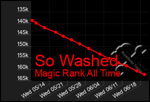 Total Graph of So Washed