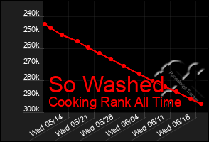 Total Graph of So Washed