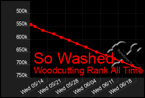 Total Graph of So Washed