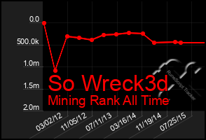 Total Graph of So Wreck3d