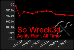 Total Graph of So Wreck3d
