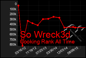 Total Graph of So Wreck3d