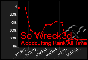 Total Graph of So Wreck3d