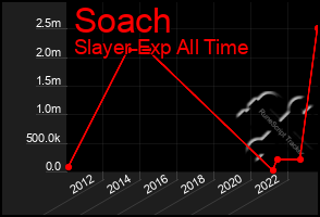 Total Graph of Soach