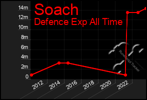 Total Graph of Soach