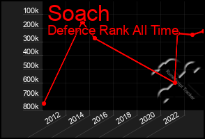 Total Graph of Soach