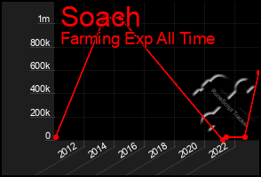 Total Graph of Soach