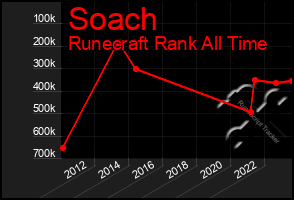 Total Graph of Soach