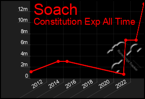 Total Graph of Soach