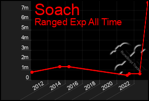 Total Graph of Soach