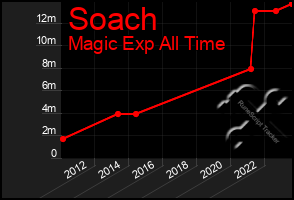 Total Graph of Soach