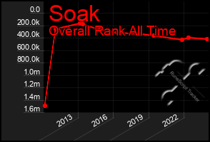 Total Graph of Soak