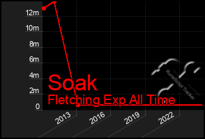 Total Graph of Soak