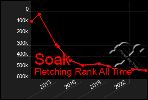 Total Graph of Soak