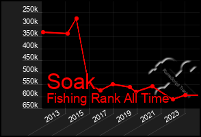 Total Graph of Soak