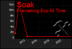 Total Graph of Soak