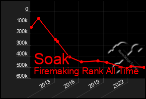 Total Graph of Soak