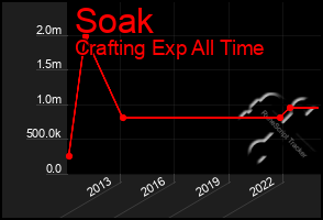 Total Graph of Soak