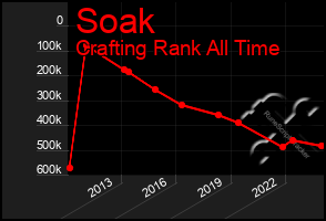 Total Graph of Soak