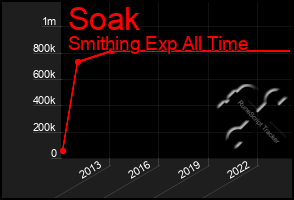 Total Graph of Soak