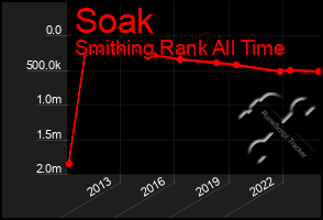 Total Graph of Soak