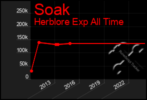 Total Graph of Soak