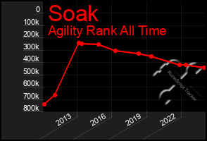 Total Graph of Soak