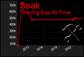 Total Graph of Soak