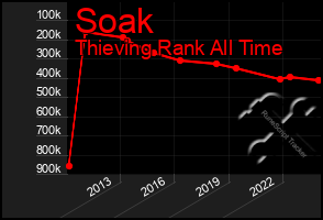 Total Graph of Soak