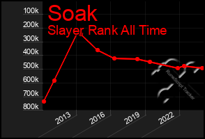 Total Graph of Soak