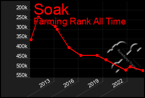 Total Graph of Soak