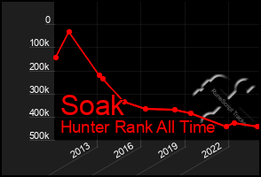 Total Graph of Soak